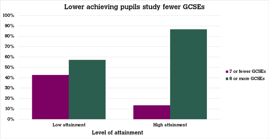 Graph showing attainment vs no. of GCSEs studied