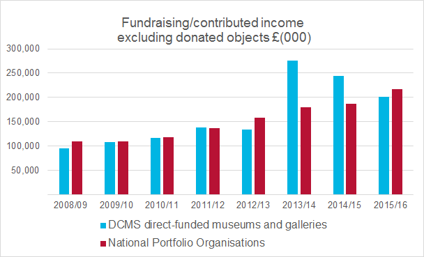 Chart showing income at DCMS-sponsored museums and NPOs