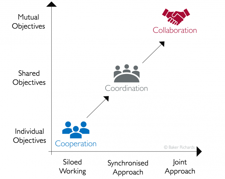 Graph illustrating collaboration