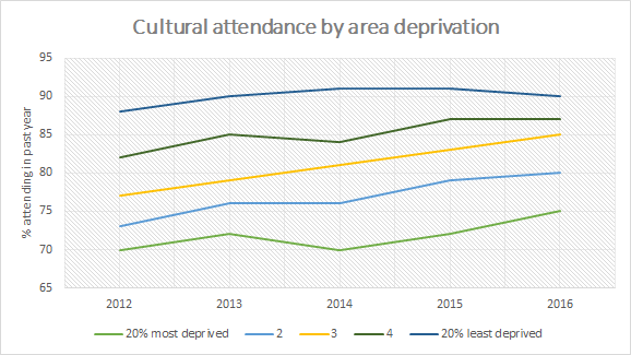 Graph showing change in attendance in relation to area of deprivation