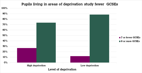 Graph showing deprivation vs no. of GCSEs studied