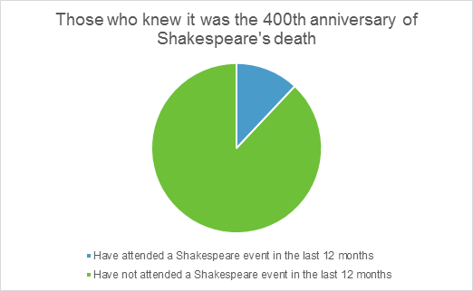 Graphic showing who knew it was Shakespeare's anniversary