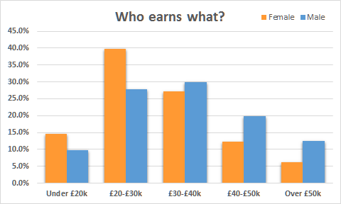 Graph showing who earns what by gender