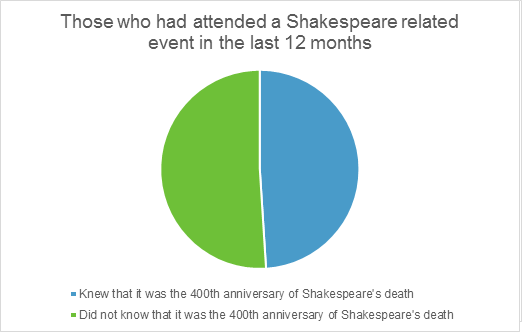 Graphic showing who has attended a Shakespeare event in the past 12 months