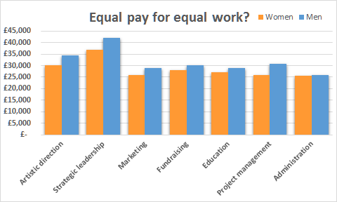 Graph showing earnings by area of work and gender