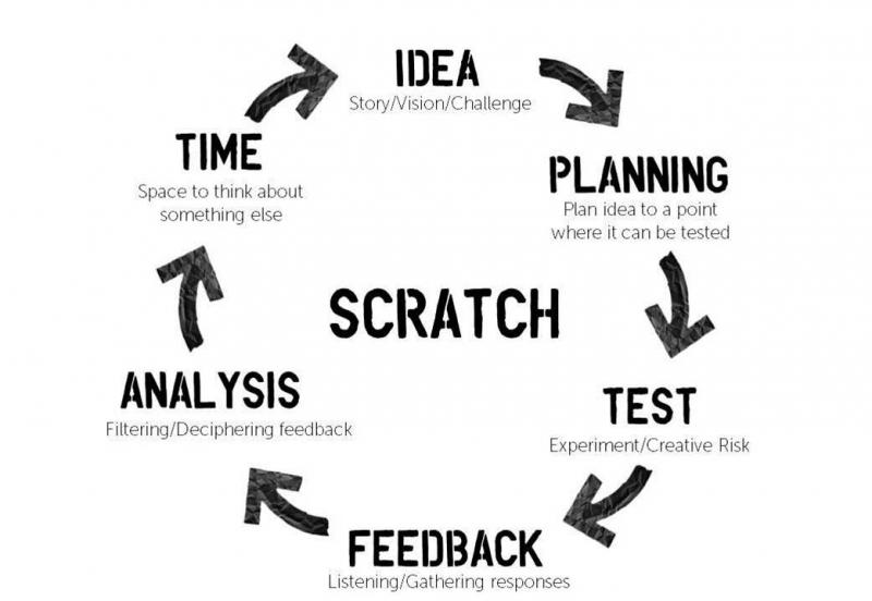 Graphic of the scratch process (circular): idea – planning – test – feedback – analysis – time – idea 