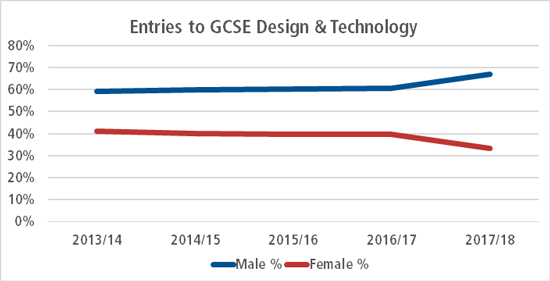 Line graph of entries to GCSE Design & Technology