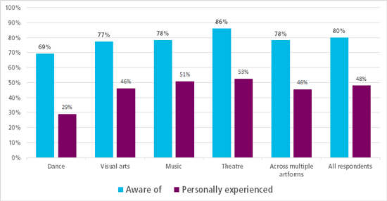 Graph showing % that are aware of and have experienced harassment