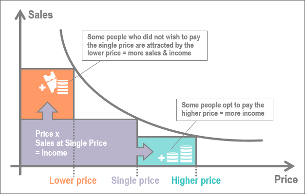 Graph showing that as price increases, sales decrease