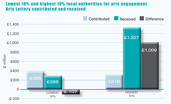 Graph showing lowest 10% and highest 10% local authority areas for arts engagement and amount of arts Lottery contributed and received