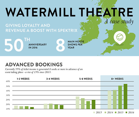 Infographic of Watermill case study