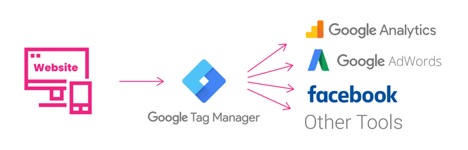 Google Tag Manager infographic