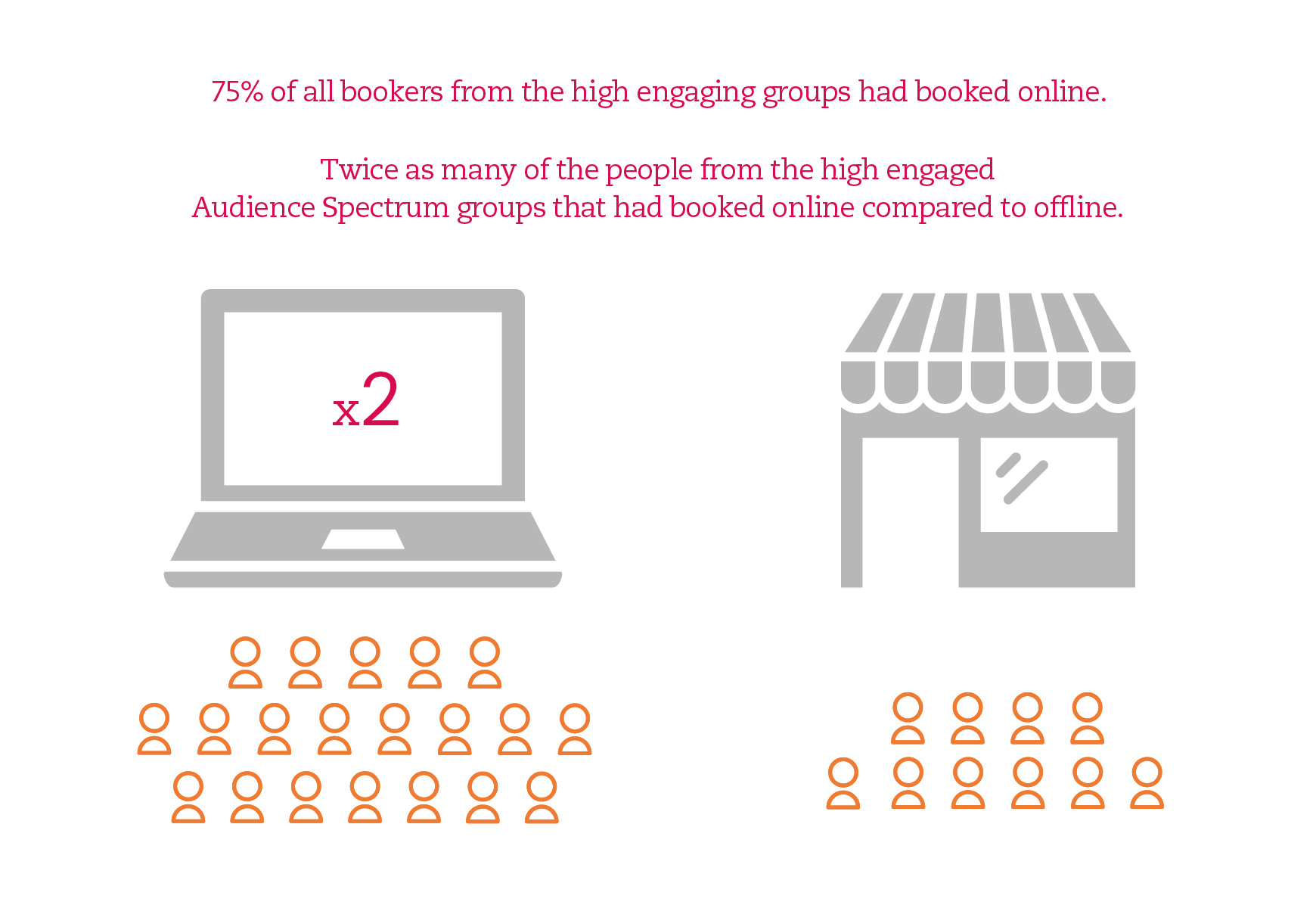 If we split the Audience Spectrum groups into high-, medium- and low-engaged groups, we see that people in each of these three engagement bands are more likely to book online than offline. But significantly more of the bookers in the higher engaged groups tend to book online.