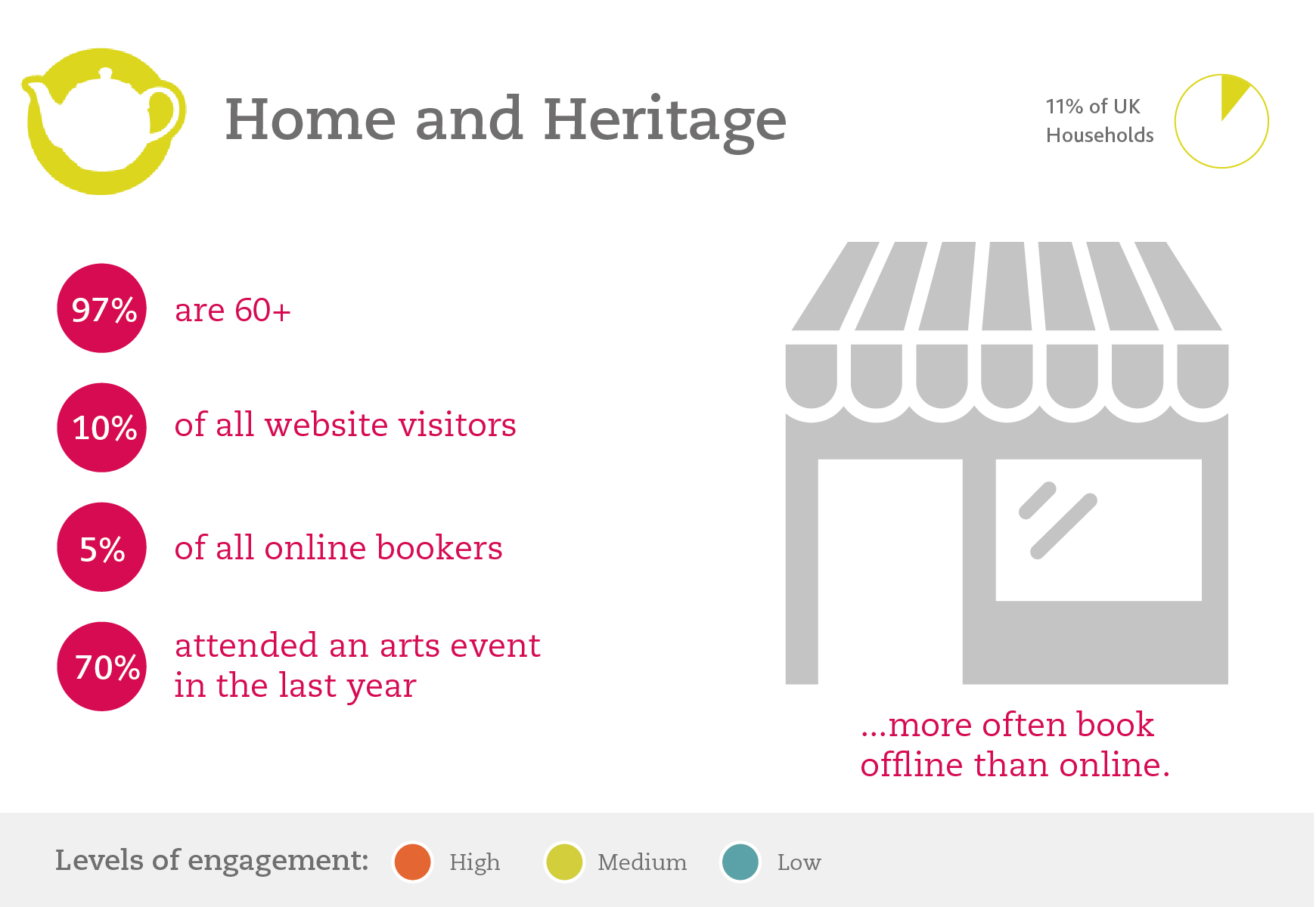 The tendency for people to book online in greater proportions than offline is not consistent across the Audience Spectrum groups. Home and Heritage and Heydays more often book offline than online. For Home and Heritage this journey from website to offline booking is important to them.