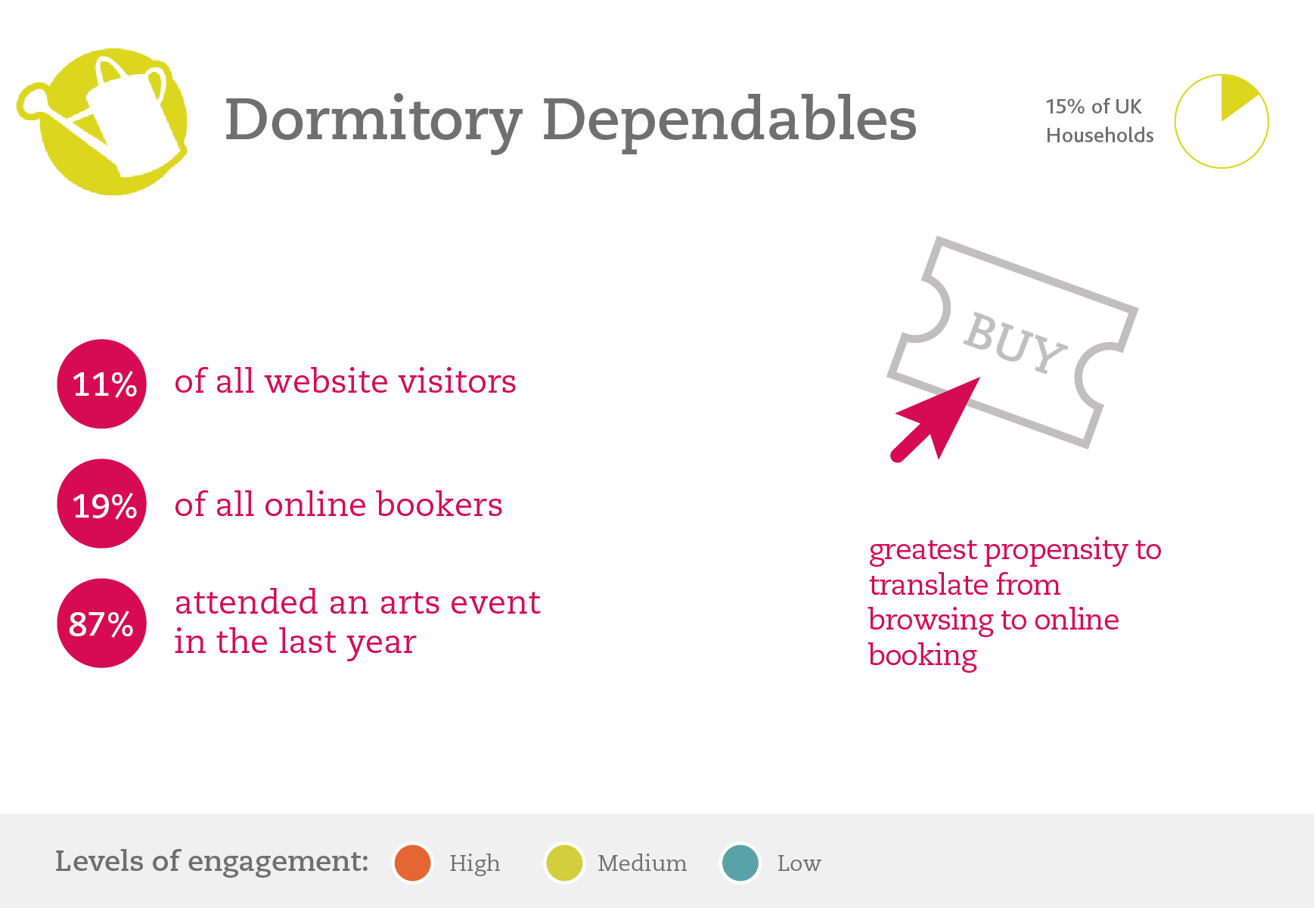 Most Dormitory Dependables live in suburban areas and small towns and have an interest in heritage and mainstream arts. Digital channels are important to this segment and they enjoy searching for information about arts and culture online.