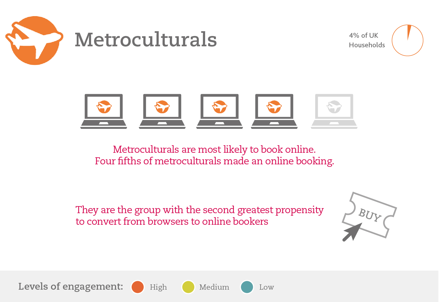 Metroculturals tend to be prosperous, liberal urbanites who are interested in a very wide cultural spectrum. As a group they are highly engaged with the digital world so it is no surprise that they have a high propensity to book online.