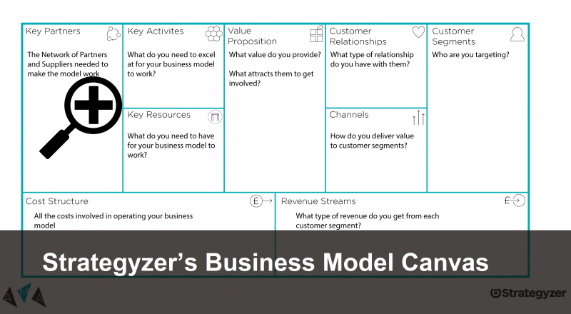 Strategyzer’s business model canvas