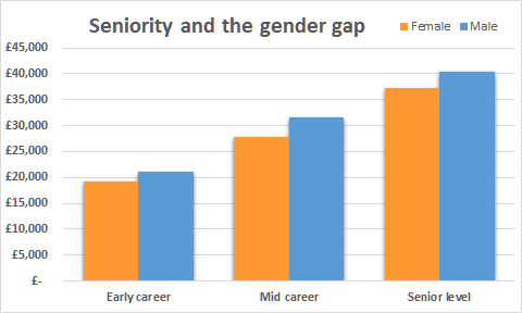Graph showing seniority and the gender pay gap