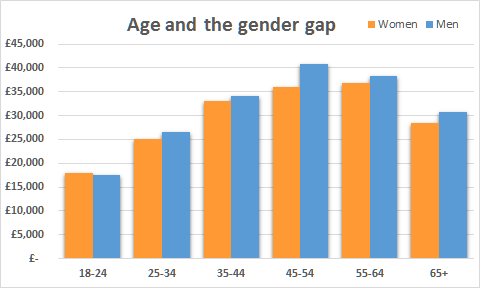 Graph showing age and the gender pay gap