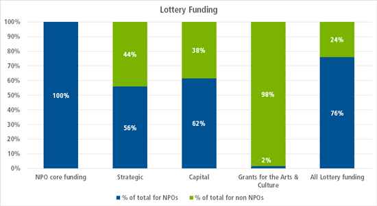 A bar chart showing the division of Lottery and Grant in Aid money for different ACE funding streams