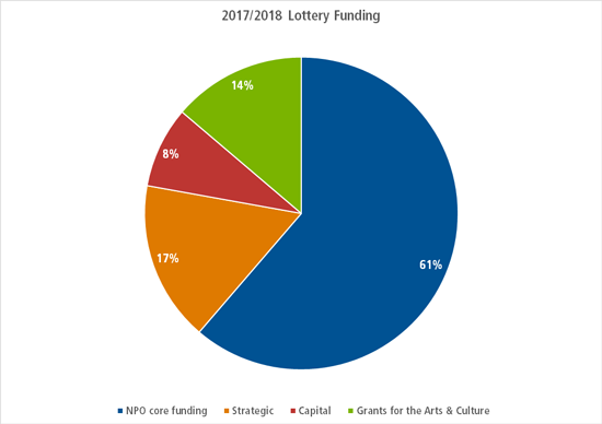 A pie chart showing ACE's distribution of Lottery money in 2017/18