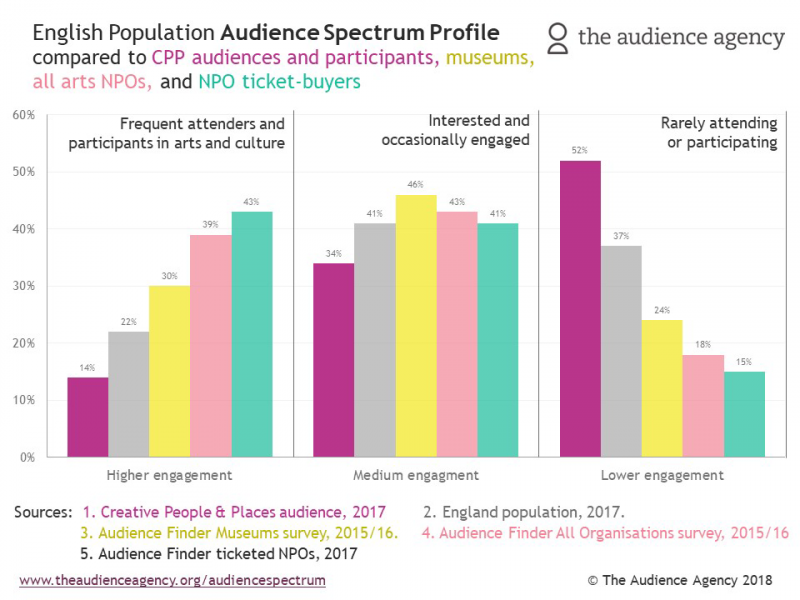 A graph showing English Population Audience Spectrum Profile compared to CPP audiences and participants, museums, all arts NPOs, and NPO ticket-buyers