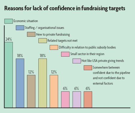 Reasons for lack of confidence in fundraising targets