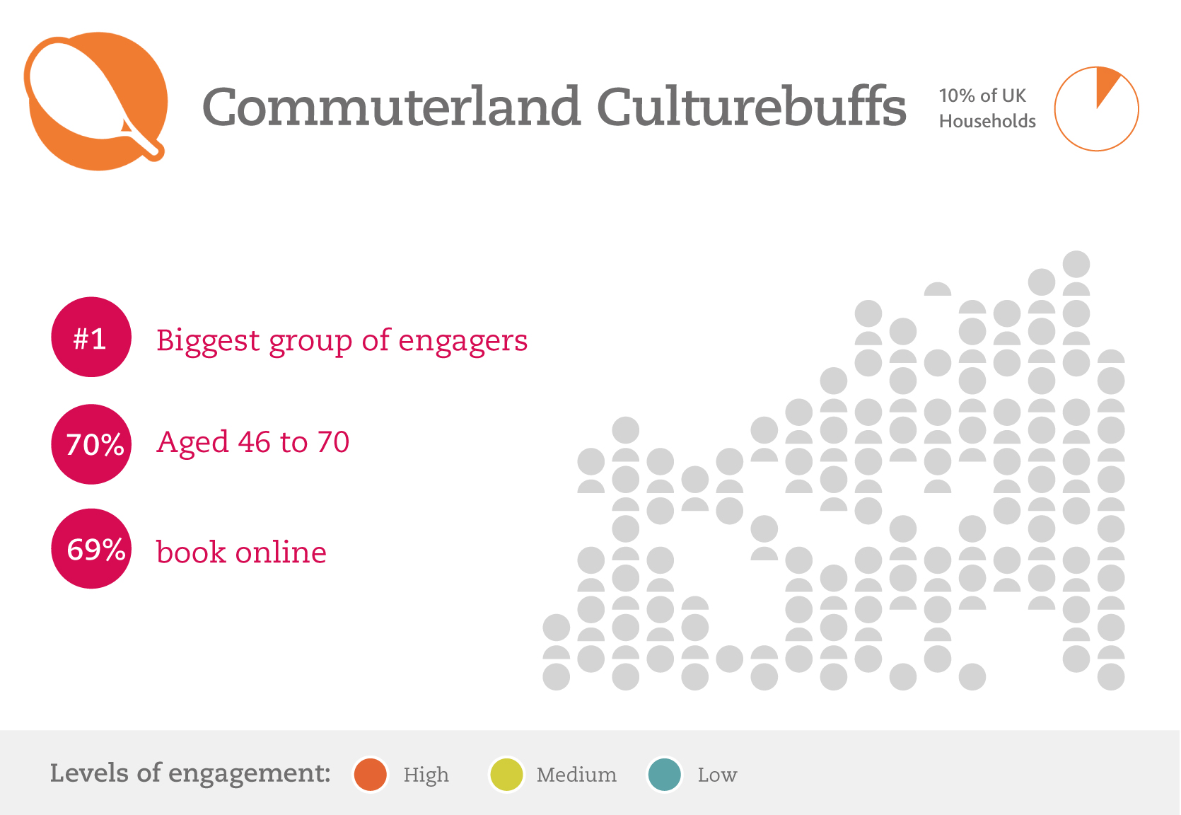 Commuterland Culturebuffs are the biggest group of engagers. They are affluent and professional consumers of culture. They’re the biggest group of browsers and bookers, both online and offline. Compared to the other two high-engaged groups, their preference for online booking over offline booking is slightly reduced. This may be because they have busy lives and tend to engage with digital for practical reasons, so do not spend large amounts of time browsing.