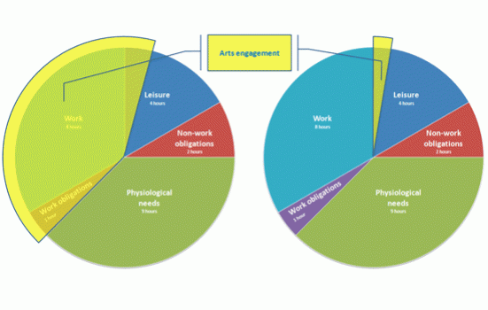 Pie chart comparing time spent engaging with the arts of those who work in the sector and those who don't